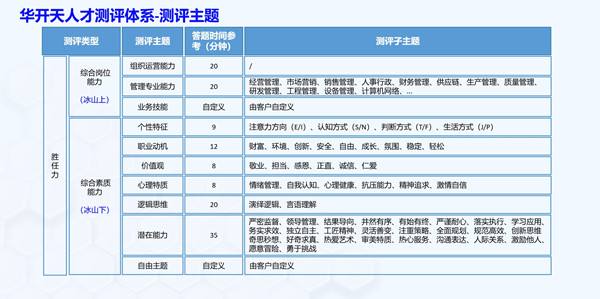 華開天人才測(cè)評(píng)體系-測(cè)評(píng)主題
