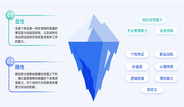 華開天勝任力冰山模型